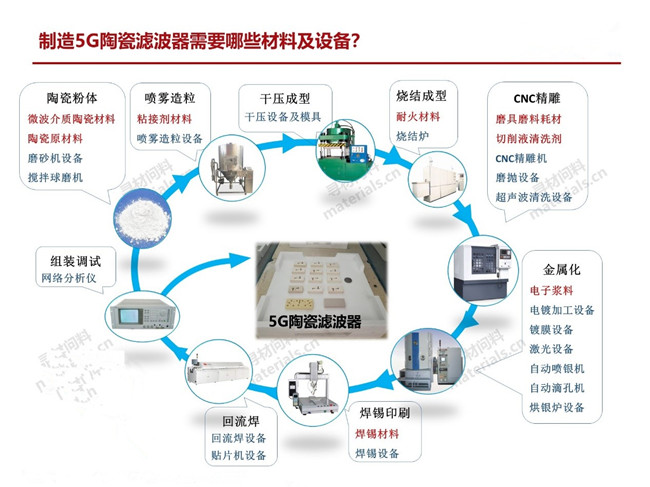 量產(chǎn)一只5G陶瓷濾波器需要哪些材料、設(shè)備？