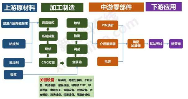 5G陶瓷濾波器的生產(chǎn)工藝簡單介紹 