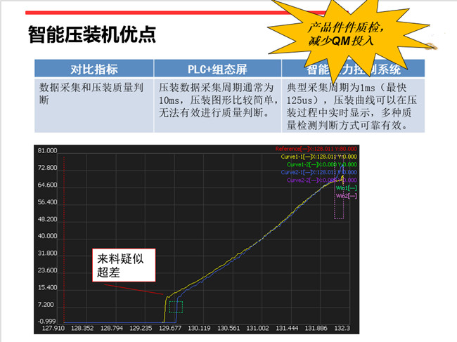 北京伺服壓力機(jī)壓力位置實(shí)時(shí)曲線分析