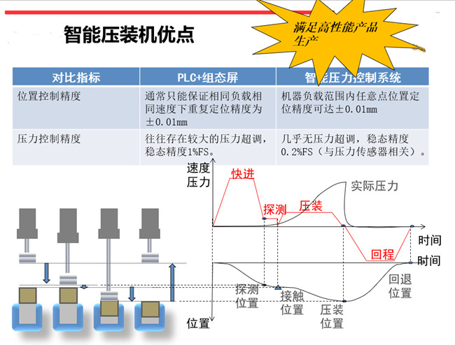 重慶伺服壓力機(jī)在線(xiàn)曲線(xiàn)檢測(cè)功能