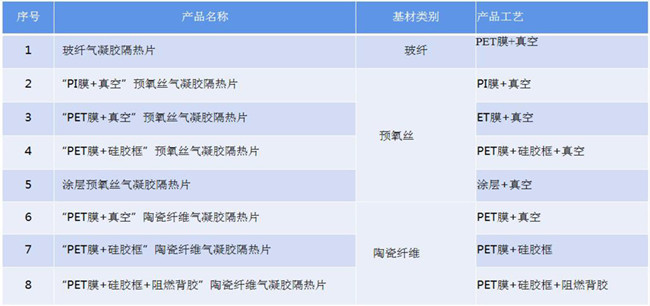 氣凝膠真空、熱壓、貼合、封裝、成型、壓合工藝